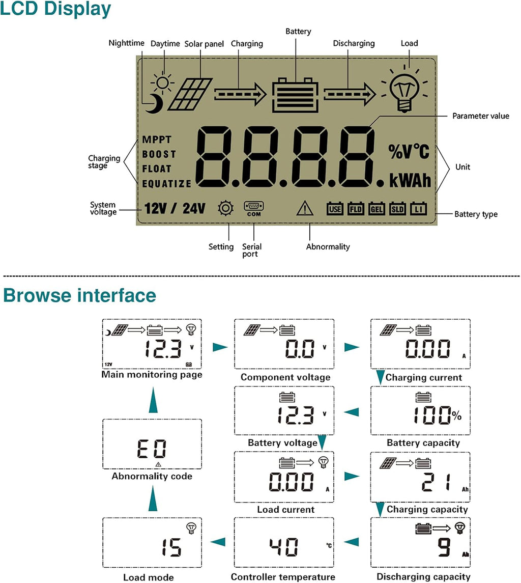 MPPT Solar Charge Controller Kit, 100V 20 Amp 12/24-Volt, Battery Pack of 2 W111
