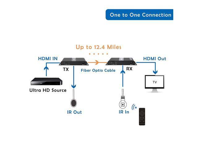 4K x 2K Fiber HDMI Extender with IR Support H2575